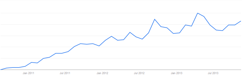 Google-hakujen määrä hakusanalla "gamification" on kasvanut tasaisesti.