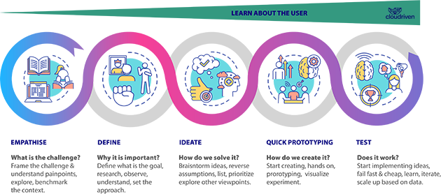 Design Thinking Process at Cloudriven